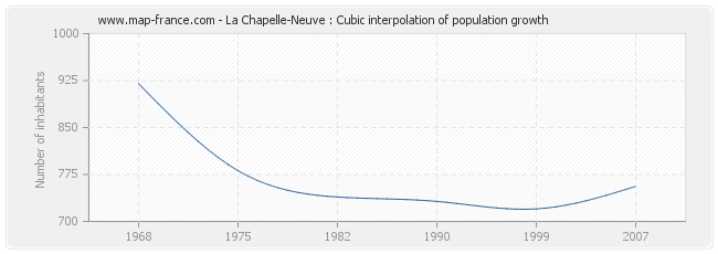 La Chapelle-Neuve : Cubic interpolation of population growth